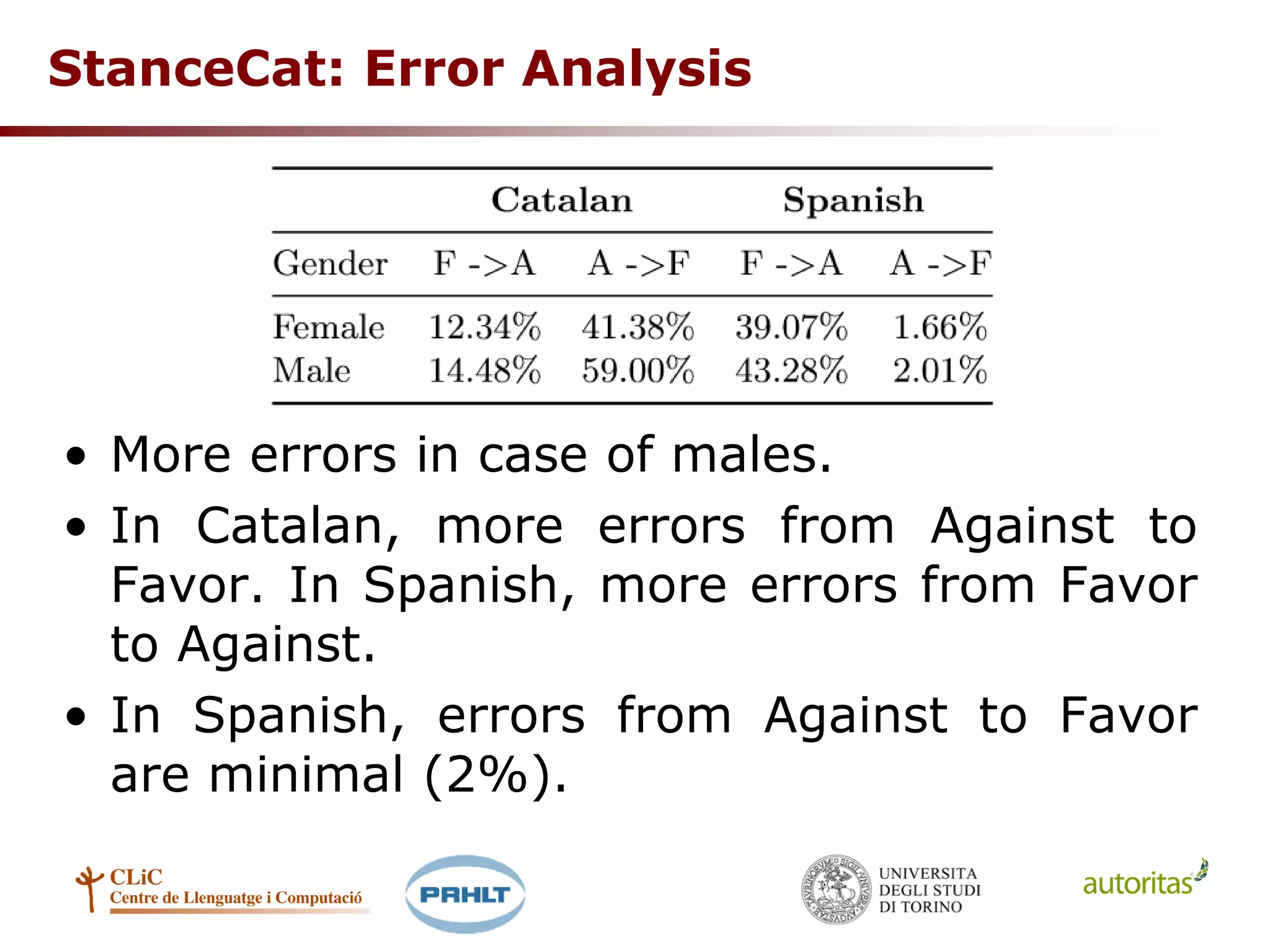 StanceCat: Error Analysis
• More errors in case of males.
• In Catalan, more errors from Against to
Favor. In Spanish, more errors from Favor
to Against.
• In Spanish, errors from Against to Favor
are minimal (2%).
 