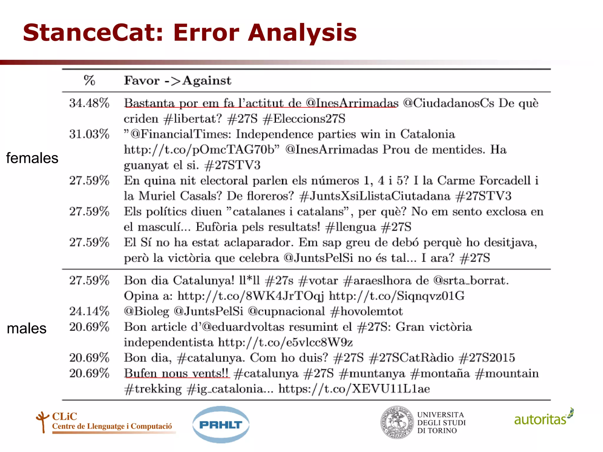 StanceCat: Error Analysis
females
males
 