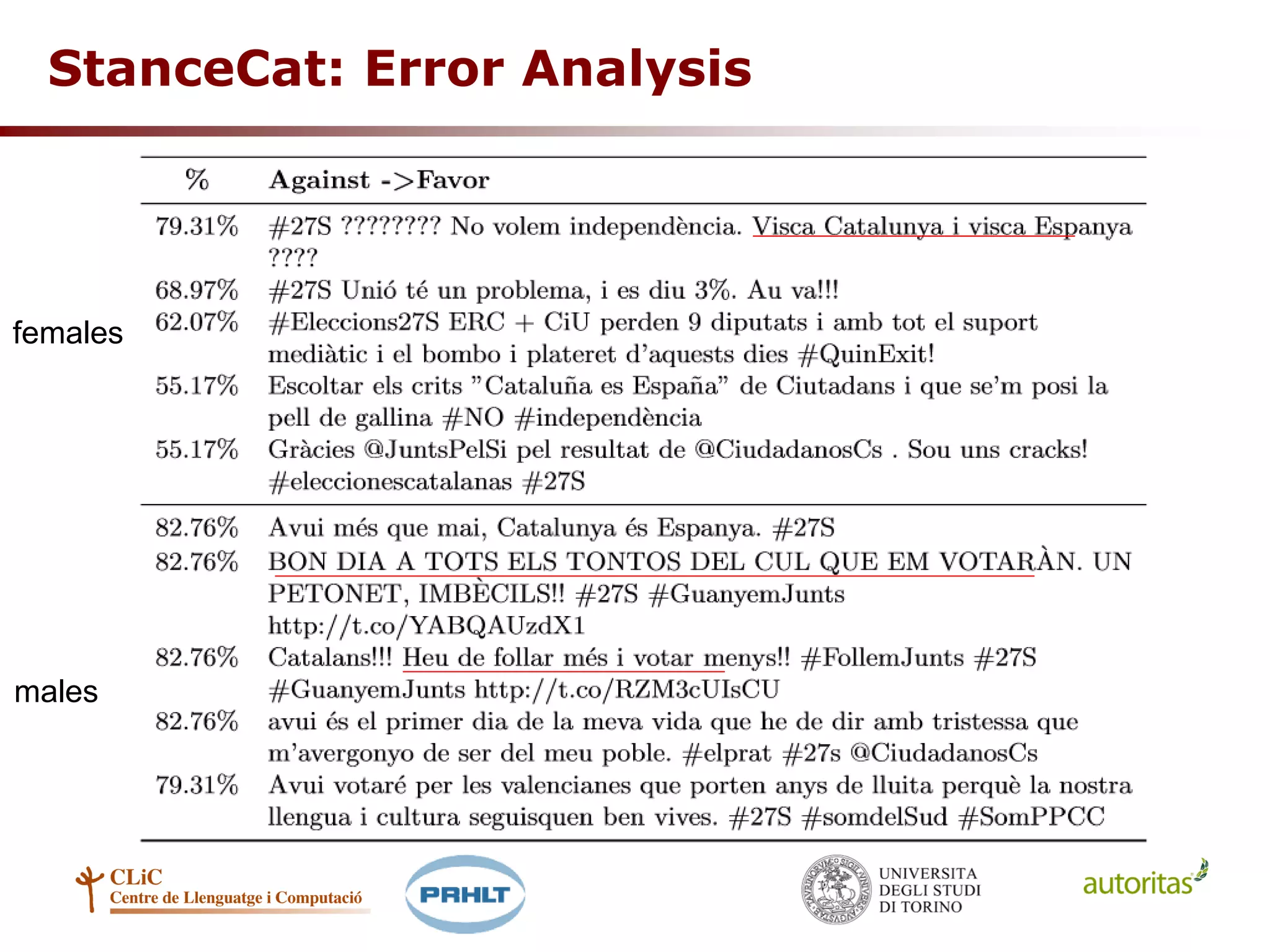 StanceCat: Error Analysis
females
males
 