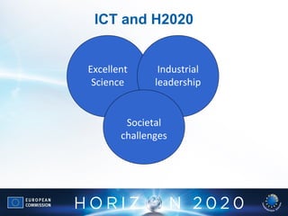 ICT and H2020
Excellent
Science
Industrial
leadership
Societal
challenges
 