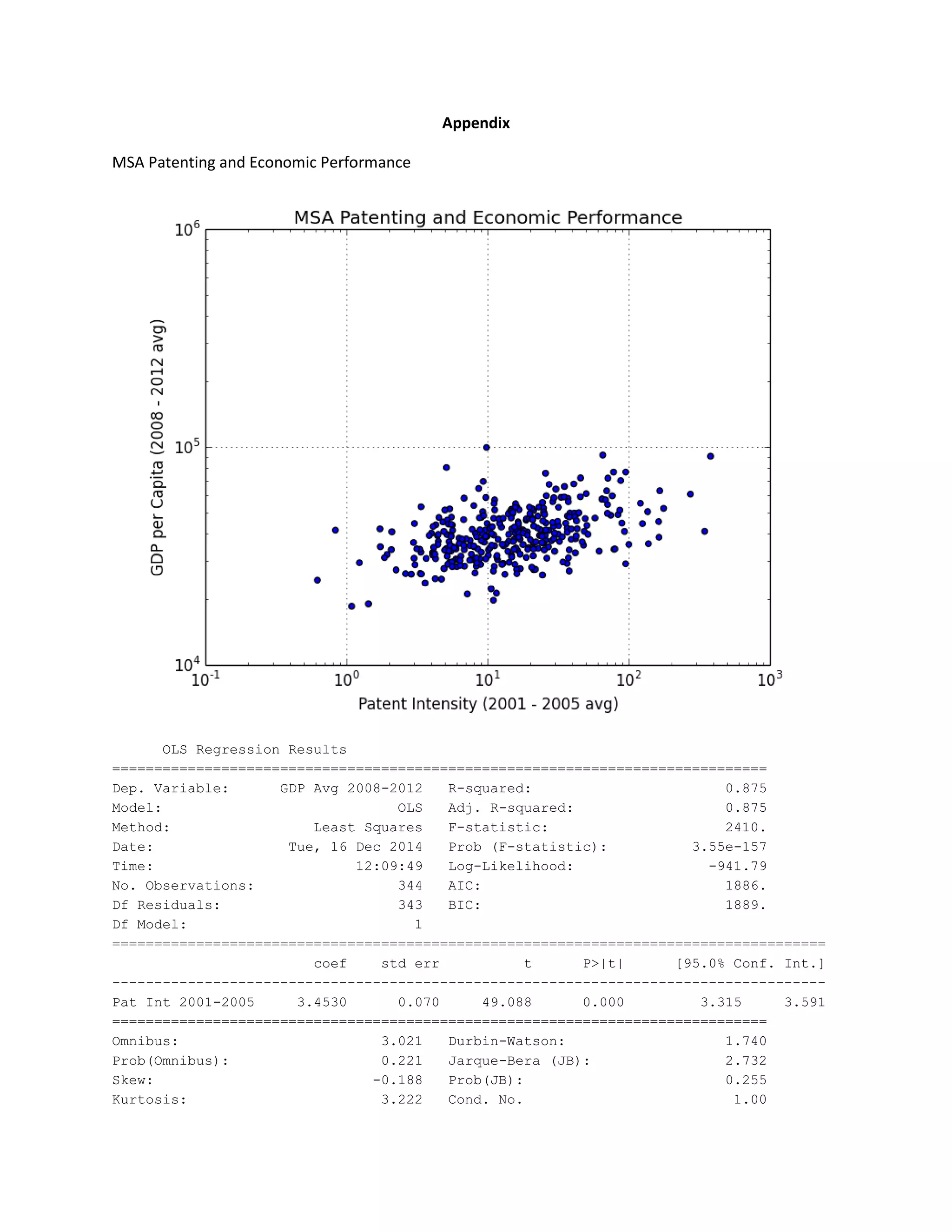MSA Patenting and Economic Performance
OLS Regression Results
==============================================================================
Dep. Variable: GDP Avg 2008
Model: OLS Adj. R
Method: Least Squares F
Date: Tue, 16 Dec 2014 Prob (F
Time: 12:09:49 Log
No. Observations: 344 AIC: 1886.
Df Residuals: 343 BIC: 1889.
Df Model: 1
=====================================================================================
coef std err t P>|t| [95.0% Conf. Int.]
-------------------------------------------------------------------------------------
Pat Int 2001-2005 3.4530 0.070 49.088 0.000 3.315 3.591
==============================================================================
Omnibus: 3.021 Durbin
Prob(Omnibus):
Skew:
Kurtosis: 3.222 Cond. No. 1.00
Appendix
MSA Patenting and Economic Performance
OLS Regression Results
==============================================================================
Dep. Variable: GDP Avg 2008-2012 R-squared: 0.875
Model: OLS Adj. R-squared: 0.875
Method: Least Squares F-statistic: 2410.
Date: Tue, 16 Dec 2014 Prob (F-statistic): 3.55e
Time: 12:09:49 Log-Likelihood: -
No. Observations: 344 AIC: 1886.
Df Residuals: 343 BIC: 1889.
Df Model: 1
===============================================================================
coef std err t P>|t| [95.0% Conf. Int.]
-------------------------------------------------------------------------------------
2005 3.4530 0.070 49.088 0.000 3.315 3.591
==============================================================================
Omnibus: 3.021 Durbin-Watson: 1.740
0.221 Jarque-Bera (JB): 2.732
Skew: -0.188 Prob(JB): 0.255
Kurtosis: 3.222 Cond. No. 1.00
==============================================================================
squared: 0.875
squared: 0.875
statistic: 2410.
statistic): 3.55e-157
-941.79
No. Observations: 344 AIC: 1886.
Df Residuals: 343 BIC: 1889.
Df Model: 1
===============================================================================
coef std err t P>|t| [95.0% Conf. Int.]
-------------------------------------------------------------------------------------
2005 3.4530 0.070 49.088 0.000 3.315 3.591
==============================================================================
Watson: 1.740
Bera (JB): 2.732
0.188 Prob(JB): 0.255
Kurtosis: 3.222 Cond. No. 1.00
 