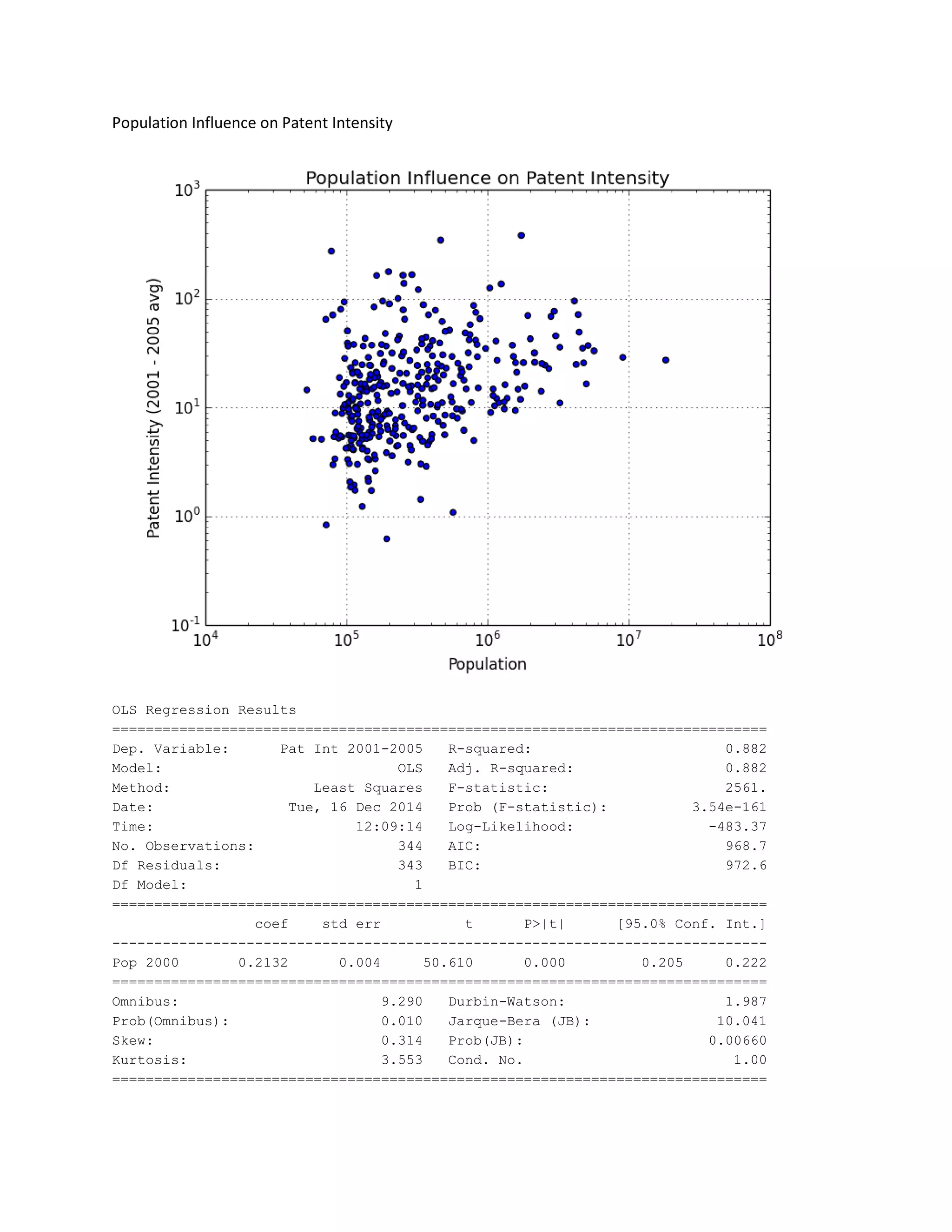 Population Influence on Patent Intensity
OLS Regression Results
==============================================================================
Dep. Variable: Pat Int 2001
Model: OLS Adj. R
Method: Least Squares F
Date: Tue, 16 Dec 2014 Prob (F
Time: 12:09:14 Log
No. Observations: 344 AIC: 968.7
Df Residuals: 343 BIC: 972
Df Model: 1
==============================================================================
coef std err t P>|t| [95.0% Conf. Int.]
------------------------------------------------------------------------------
Pop 2000 0.2132 0.004 50.610 0.000 0.205 0.222
==============================================================================
Omnibus: 9.2
Prob(Omnibus): 0.010 Jarque
Skew: 0.314 Prob(JB): 0.00660
Kurtosis: 3.553 Cond. No.
==============================================================================
Population Influence on Patent Intensity
OLS Regression Results
==============================================================================
Dep. Variable: Pat Int 2001-2005 R-squared: 0.882
Model: OLS Adj. R-squared: 0.882
Method: Least Squares F-statistic: 2561.
Date: Tue, 16 Dec 2014 Prob (F-statistic): 3.54e
Time: 12:09:14 Log-Likelihood: -
No. Observations: 344 AIC: 968.7
Df Residuals: 343 BIC: 972
Df Model: 1
==============================================================================
coef std err t P>|t| [95.0% Conf. Int.]
--------------------------------------------------------------
Pop 2000 0.2132 0.004 50.610 0.000 0.205 0.222
==============================================================================
Omnibus: 9.290 Durbin-Watson: 1.987
Prob(Omnibus): 0.010 Jarque-Bera (JB): 10.041
Skew: 0.314 Prob(JB): 0.00660
Kurtosis: 3.553 Cond. No.
==============================================================================
==============================================================================
squared: 0.882
squared: 0.882
statistic: 2561.
): 3.54e-161
-483.37
No. Observations: 344 AIC: 968.7
Df Residuals: 343 BIC: 972.6
Df Model: 1
==============================================================================
coef std err t P>|t| [95.0% Conf. Int.]
--------------------------------------------------------------
Pop 2000 0.2132 0.004 50.610 0.000 0.205 0.222
==============================================================================
Watson: 1.987
Bera (JB): 10.041
Skew: 0.314 Prob(JB): 0.00660
1.00
==============================================================================
 