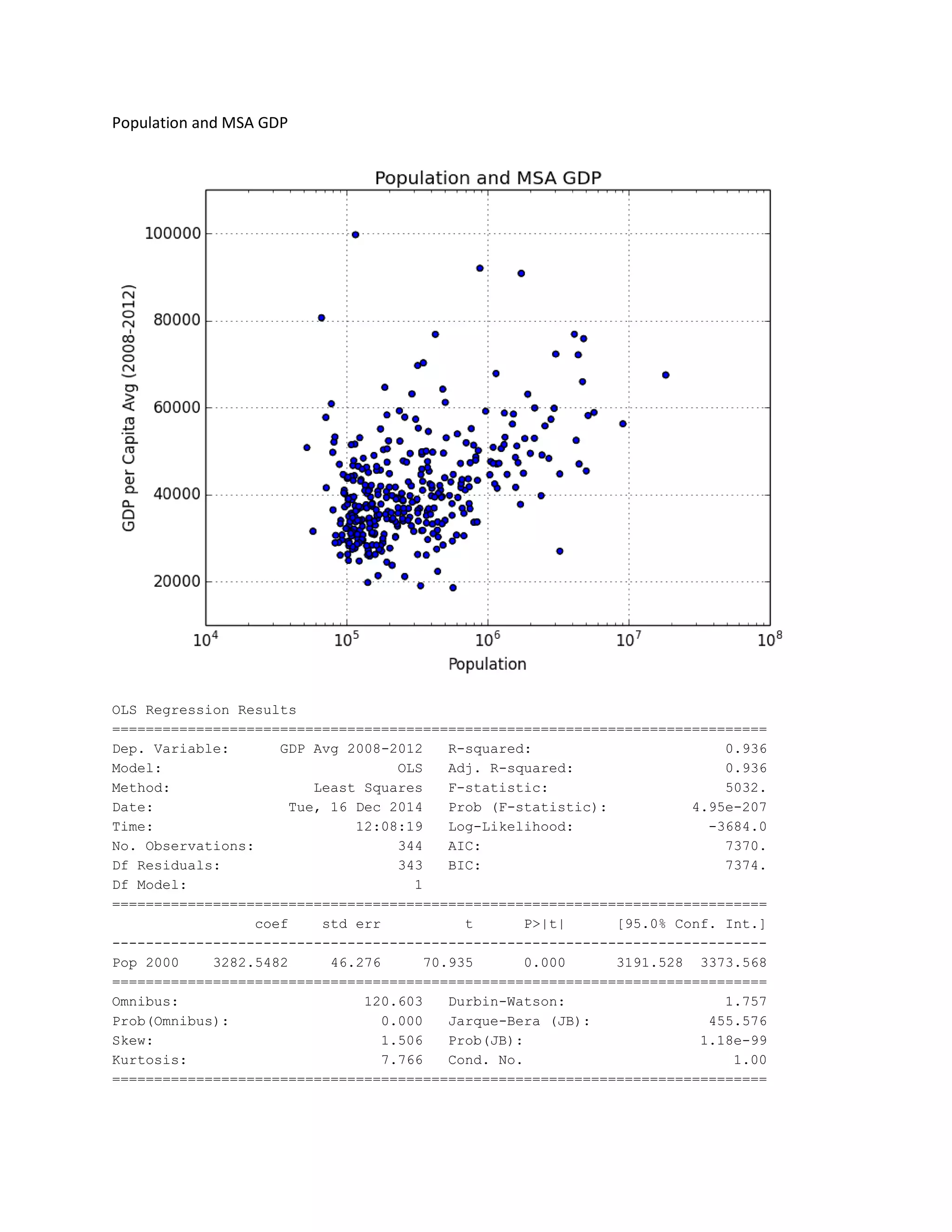Population and MSA GDP
OLS Regression Results
============================================================================
Dep. Variable: GDP Avg 2008
Model: OLS Adj. R
Method: Least Squares F
Date: Tue, 16 Dec 2014 Prob (F
Time: 12:08:19 Log
No. Observations: 344 AIC: 7370.
Df Residuals: 3
Df Model: 1
==============================================================================
coef std err t P>|t|
------------------------------------------------------------------------------
Pop 2000 3282.5482 46.276 70.935 0.000 3191.528 3373.568
=========================================================================
Omnibus: 120.603 Durbin
Prob(Omnibus): 0.000 Jarque
Skew: 1.506 Prob(JB): 1.18e
Kurtosis:
==============================================================================
OLS Regression Results
============================================================================
Dep. Variable: GDP Avg 2008-2012 R-squared: 0.936
Model: OLS Adj. R-squared: 0.936
Method: Least Squares F-statistic: 5032.
Tue, 16 Dec 2014 Prob (F-statistic): 4.95e
Time: 12:08:19 Log-Likelihood: -
No. Observations: 344 AIC: 7370.
Df Residuals: 343 BIC: 7374.
Df Model: 1
==============================================================================
coef std err t P>|t| [95.0% Conf. Int.]
------------------------------------------------------------------------------
Pop 2000 3282.5482 46.276 70.935 0.000 3191.528 3373.568
=========================================================================
Omnibus: 120.603 Durbin-Watson: 1.757
Prob(Omnibus): 0.000 Jarque-Bera (JB): 455.576
Skew: 1.506 Prob(JB): 1.18e
7.766 Cond. No. 1.00
==============================================================================
==============================================================================
squared: 0.936
squared: 0.936
statistic: 5032.
statistic): 4.95e-207
-3684.0
No. Observations: 344 AIC: 7370.
43 BIC: 7374.
Df Model: 1
==============================================================================
[95.0% Conf. Int.]
------------------------------------------------------------------------------
Pop 2000 3282.5482 46.276 70.935 0.000 3191.528 3373.568
==============================================================================
Watson: 1.757
Bera (JB): 455.576
Skew: 1.506 Prob(JB): 1.18e-99
7.766 Cond. No. 1.00
==============================================================================
 