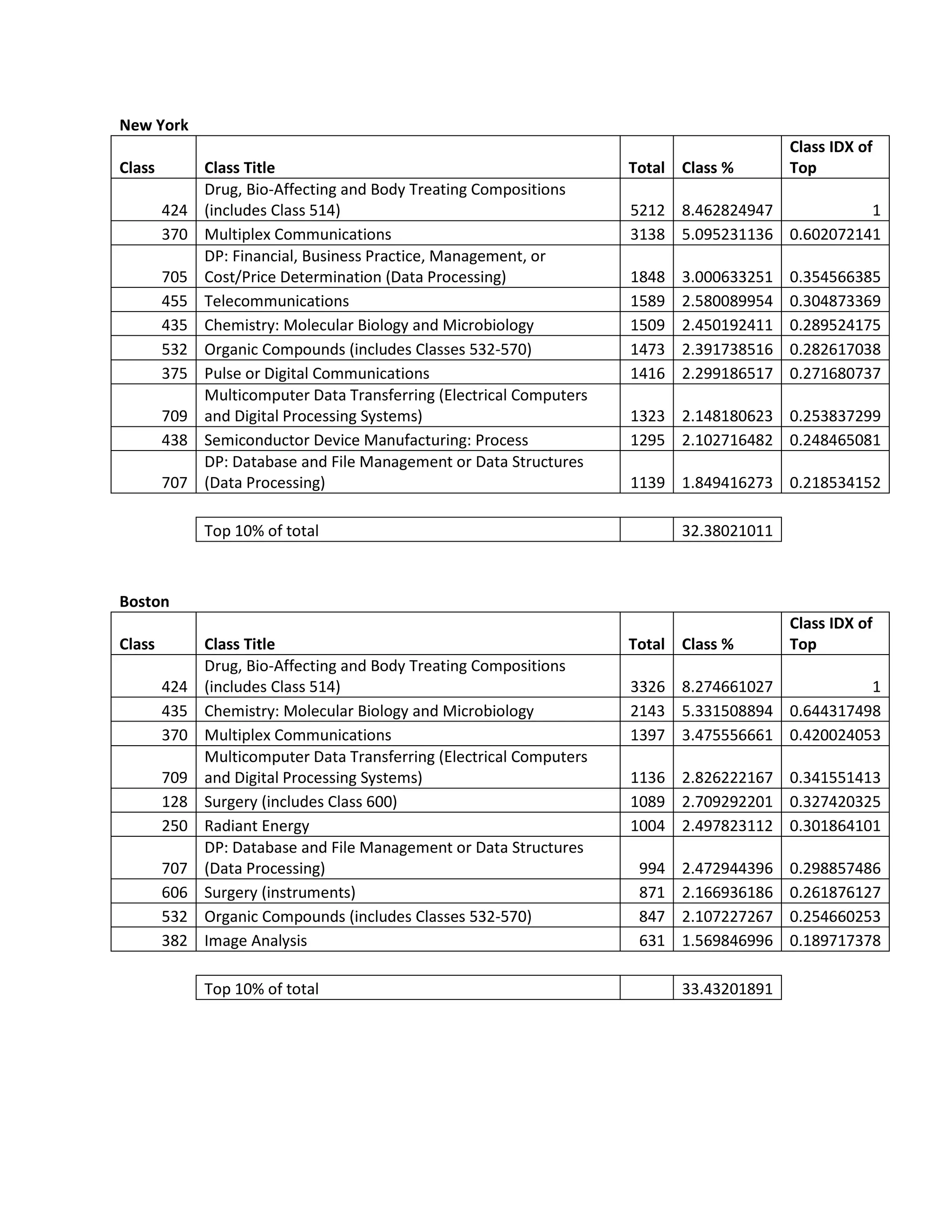 New York
Class Class Title Total Class %
Class IDX of
Top
424
Drug, Bio-Affecting and Body Treating Compositions
(includes Class 514) 5212 8.462824947 1
370 Multiplex Communications 3138 5.095231136 0.602072141
705
DP: Financial, Business Practice, Management, or
Cost/Price Determination (Data Processing) 1848 3.000633251 0.354566385
455 Telecommunications 1589 2.580089954 0.304873369
435 Chemistry: Molecular Biology and Microbiology 1509 2.450192411 0.289524175
532 Organic Compounds (includes Classes 532-570) 1473 2.391738516 0.282617038
375 Pulse or Digital Communications 1416 2.299186517 0.271680737
709
Multicomputer Data Transferring (Electrical Computers
and Digital Processing Systems) 1323 2.148180623 0.253837299
438 Semiconductor Device Manufacturing: Process 1295 2.102716482 0.248465081
707
DP: Database and File Management or Data Structures
(Data Processing) 1139 1.849416273 0.218534152
Top 10% of total 32.38021011
Boston
Class Class Title Total Class %
Class IDX of
Top
424
Drug, Bio-Affecting and Body Treating Compositions
(includes Class 514) 3326 8.274661027 1
435 Chemistry: Molecular Biology and Microbiology 2143 5.331508894 0.644317498
370 Multiplex Communications 1397 3.475556661 0.420024053
709
Multicomputer Data Transferring (Electrical Computers
and Digital Processing Systems) 1136 2.826222167 0.341551413
128 Surgery (includes Class 600) 1089 2.709292201 0.327420325
250 Radiant Energy 1004 2.497823112 0.301864101
707
DP: Database and File Management or Data Structures
(Data Processing) 994 2.472944396 0.298857486
606 Surgery (instruments) 871 2.166936186 0.261876127
532 Organic Compounds (includes Classes 532-570) 847 2.107227267 0.254660253
382 Image Analysis 631 1.569846996 0.189717378
Top 10% of total 33.43201891
 