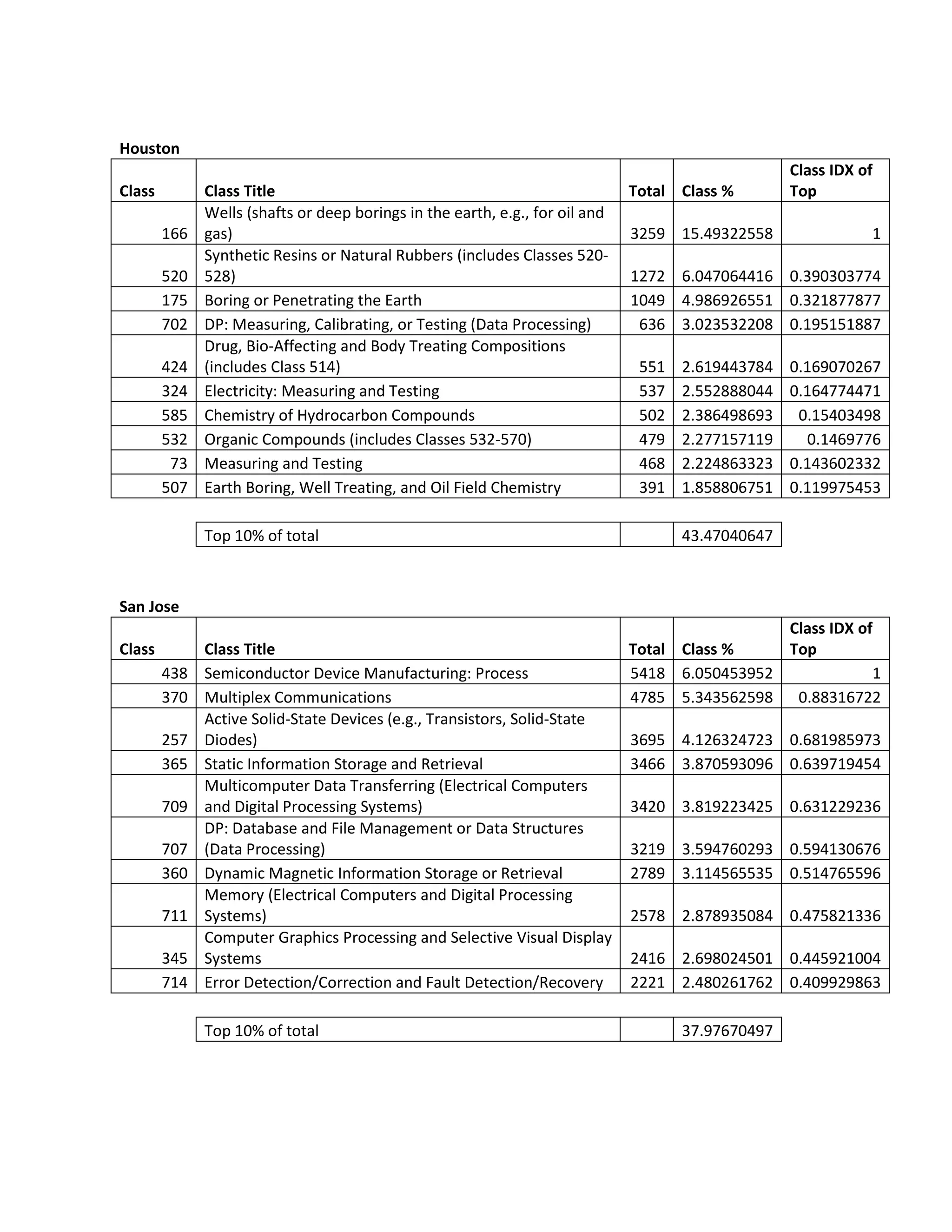 Houston
Class Class Title Total Class %
Class IDX of
Top
166
Wells (shafts or deep borings in the earth, e.g., for oil and
gas) 3259 15.49322558 1
520
Synthetic Resins or Natural Rubbers (includes Classes 520-
528) 1272 6.047064416 0.390303774
175 Boring or Penetrating the Earth 1049 4.986926551 0.321877877
702 DP: Measuring, Calibrating, or Testing (Data Processing) 636 3.023532208 0.195151887
424
Drug, Bio-Affecting and Body Treating Compositions
(includes Class 514) 551 2.619443784 0.169070267
324 Electricity: Measuring and Testing 537 2.552888044 0.164774471
585 Chemistry of Hydrocarbon Compounds 502 2.386498693 0.15403498
532 Organic Compounds (includes Classes 532-570) 479 2.277157119 0.1469776
73 Measuring and Testing 468 2.224863323 0.143602332
507 Earth Boring, Well Treating, and Oil Field Chemistry 391 1.858806751 0.119975453
Top 10% of total 43.47040647
San Jose
Class Class Title Total Class %
Class IDX of
Top
438 Semiconductor Device Manufacturing: Process 5418 6.050453952 1
370 Multiplex Communications 4785 5.343562598 0.88316722
257
Active Solid-State Devices (e.g., Transistors, Solid-State
Diodes) 3695 4.126324723 0.681985973
365 Static Information Storage and Retrieval 3466 3.870593096 0.639719454
709
Multicomputer Data Transferring (Electrical Computers
and Digital Processing Systems) 3420 3.819223425 0.631229236
707
DP: Database and File Management or Data Structures
(Data Processing) 3219 3.594760293 0.594130676
360 Dynamic Magnetic Information Storage or Retrieval 2789 3.114565535 0.514765596
711
Memory (Electrical Computers and Digital Processing
Systems) 2578 2.878935084 0.475821336
345
Computer Graphics Processing and Selective Visual Display
Systems 2416 2.698024501 0.445921004
714 Error Detection/Correction and Fault Detection/Recovery 2221 2.480261762 0.409929863
Top 10% of total 37.97670497
 