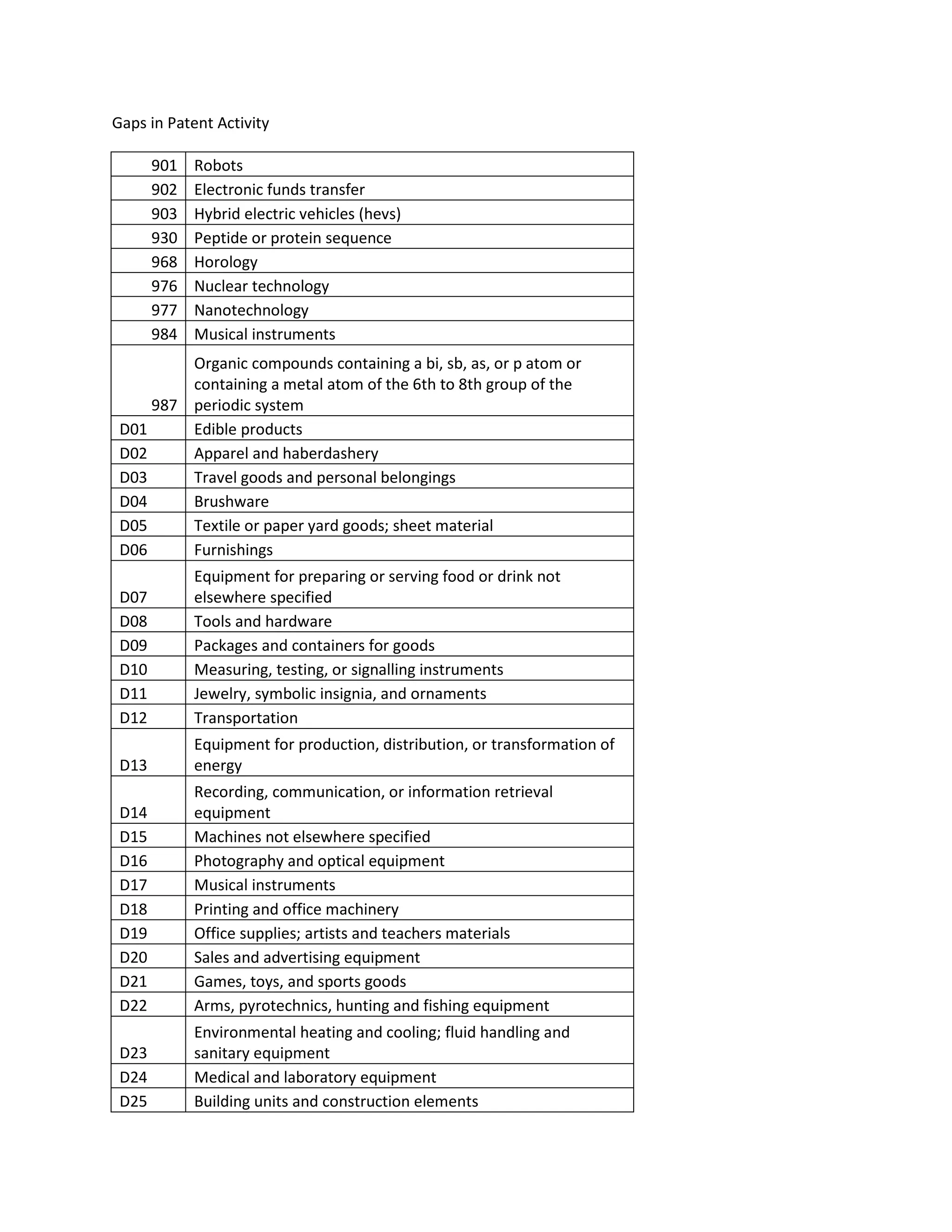 Gaps in Patent Activity
901 Robots
902 Electronic funds transfer
903 Hybrid electric vehicles (hevs)
930 Peptide or protein sequence
968 Horology
976 Nuclear technology
977 Nanotechnology
984 Musical instruments
987
Organic compounds containing a bi, sb, as, or p atom or
containing a metal atom of the 6th to 8th group of the
periodic system
D01 Edible products
D02 Apparel and haberdashery
D03 Travel goods and personal belongings
D04 Brushware
D05 Textile or paper yard goods; sheet material
D06 Furnishings
D07
Equipment for preparing or serving food or drink not
elsewhere specified
D08 Tools and hardware
D09 Packages and containers for goods
D10 Measuring, testing, or signalling instruments
D11 Jewelry, symbolic insignia, and ornaments
D12 Transportation
D13
Equipment for production, distribution, or transformation of
energy
D14
Recording, communication, or information retrieval
equipment
D15 Machines not elsewhere specified
D16 Photography and optical equipment
D17 Musical instruments
D18 Printing and office machinery
D19 Office supplies; artists and teachers materials
D20 Sales and advertising equipment
D21 Games, toys, and sports goods
D22 Arms, pyrotechnics, hunting and fishing equipment
D23
Environmental heating and cooling; fluid handling and
sanitary equipment
D24 Medical and laboratory equipment
D25 Building units and construction elements
 