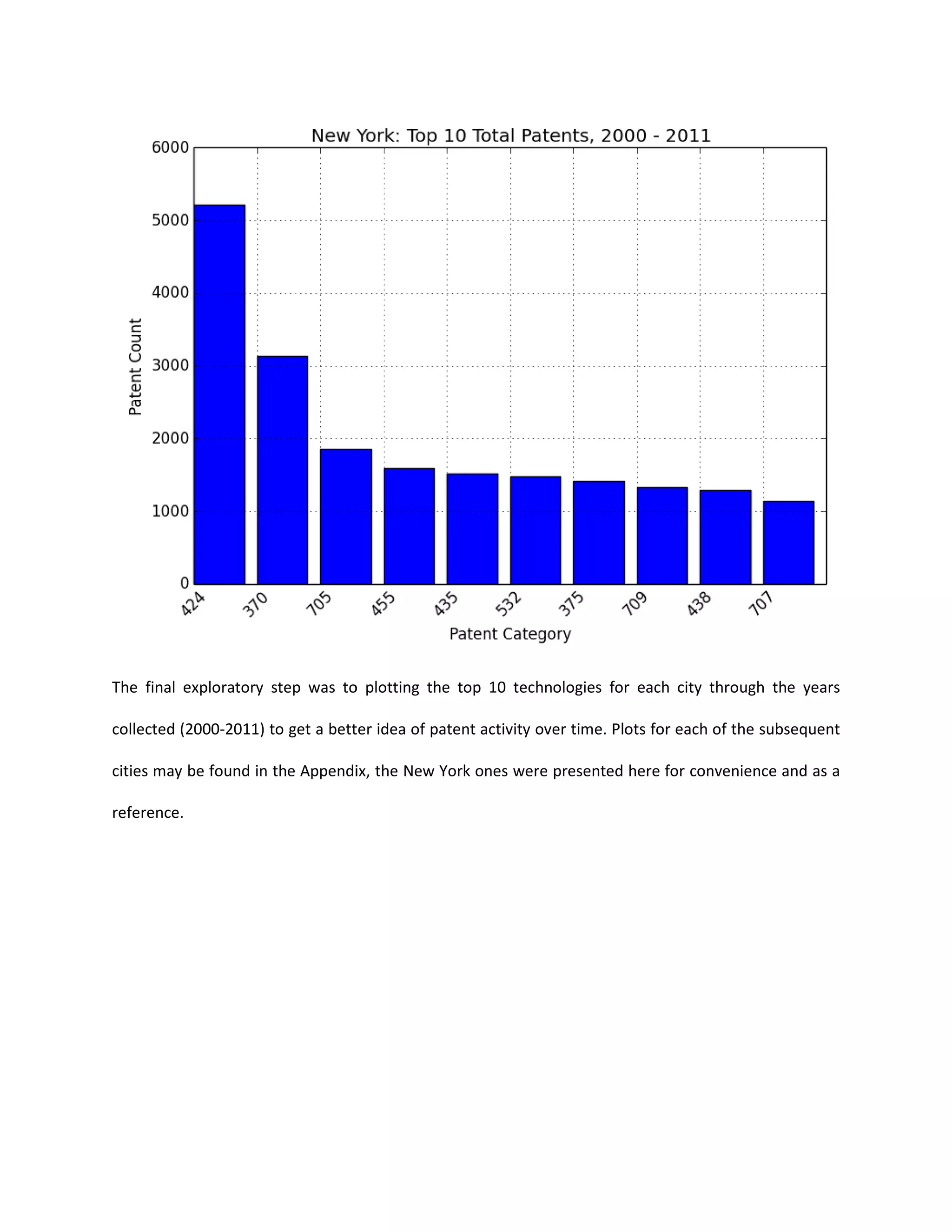 The final exploratory step was to plot
collected (2000-2011) to get a better idea
cities may be found in the Appendix,
reference.
was to plotting the top 10 technologies for each city through the years
2011) to get a better idea of patent activity over time. Plots for each of the subsequent
cities may be found in the Appendix, the New York ones were presented here for convenience and
through the years
of patent activity over time. Plots for each of the subsequent
for convenience and as a
 