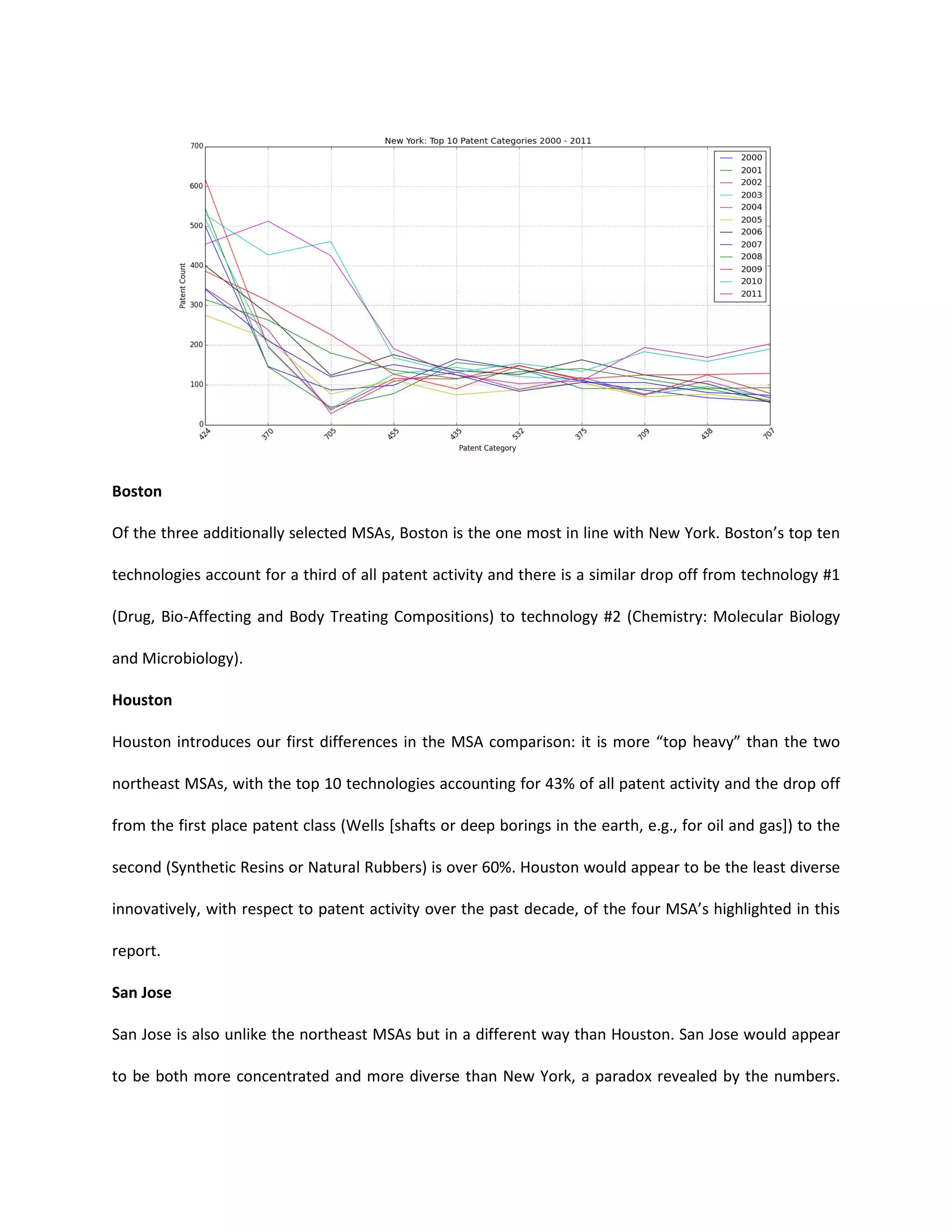 Boston
Of the three additionally selected MSAs, Boston is the one most in line with New York. Boston
technologies account for a third of all patent activity and there is a similar
(Drug, Bio-Affecting and Body Treating Compositions
and Microbiology).
Houston
Houston introduces our first difference
northeast MSAs, with the top 10 technologies accounting for 43% of all patent activity and the drop off
from the first place patent class (Wells [
second (Synthetic Resins or Natural Rubbers
innovatively, with respect to patent activity over the past decade, of
report.
San Jose
San Jose is also unlike the northeast MSA
to be both more concentrated and more diverse
Of the three additionally selected MSAs, Boston is the one most in line with New York. Boston
a third of all patent activity and there is a similar drop off from technology #1
Affecting and Body Treating Compositions) to technology #2 (Chemistry: Molecular Biology
Houston introduces our first differences in the MSA comparison: it is more “top heavy
technologies accounting for 43% of all patent activity and the drop off
Wells [shafts or deep borings in the earth, e.g., for oil and gas]
Synthetic Resins or Natural Rubbers) is over 60%. Houston would appear to be
tent activity over the past decade, of the four MSA’s highlighted in this
the northeast MSAs but in a different way than Houston. San Jose would appear
to be both more concentrated and more diverse than New York, a paradox revealed by the numbers.
Of the three additionally selected MSAs, Boston is the one most in line with New York. Boston’s top ten
drop off from technology #1
Chemistry: Molecular Biology
top heavy” than the two
technologies accounting for 43% of all patent activity and the drop off
he earth, e.g., for oil and gas]) to the
) is over 60%. Houston would appear to be the least diverse
s highlighted in this
in a different way than Houston. San Jose would appear
revealed by the numbers.
 