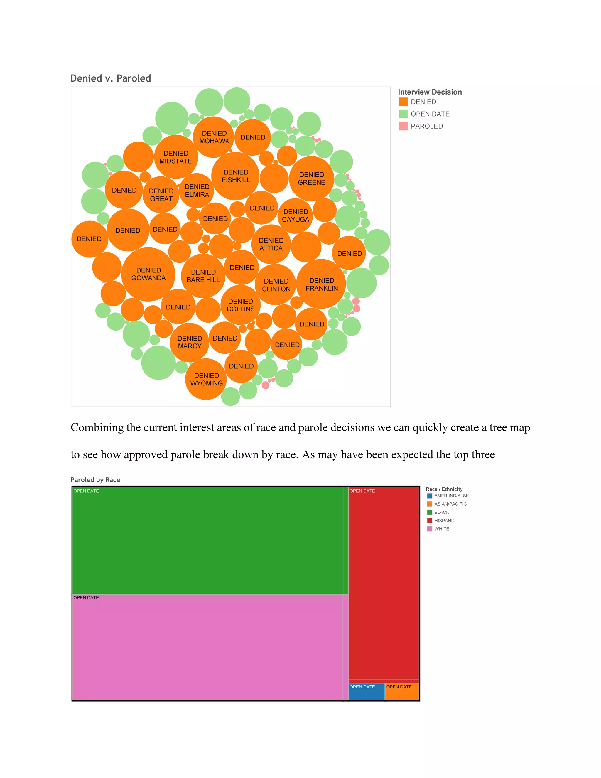 Combining the current interest areas of race and parole decisions we can quickly create a tree map
to see how approved parole break down by race. As may have been expected the top three
OPEN DATE
OPEN DATEOPEN DATE
OPEN DATEOPEN DATE
Paroled by Race
Race / Ethnicity
AMER IND/ALSK
ASIAN/PACIFIC
BLACK
HISPANIC
WHITE
 