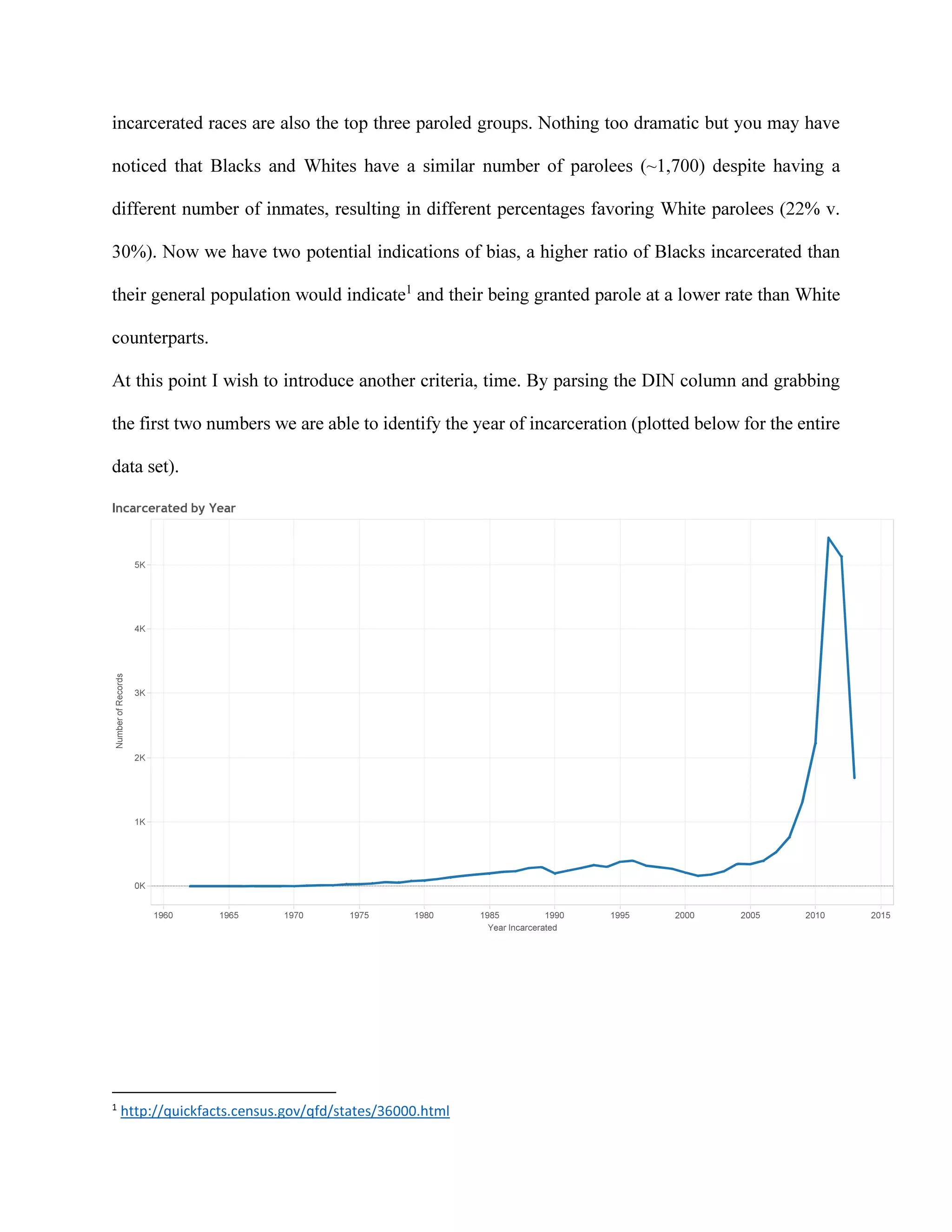 incarcerated races are also the top three paroled groups. Nothing too dramatic but you may have
noticed that Blacks and Whites have a similar number of parolees (~1,700) despite having a
different number of inmates, resulting in different percentages favoring White parolees (22% v.
30%). Now we have two potential indications of bias, a higher ratio of Blacks incarcerated than
their general population would indicate1
and their being granted parole at a lower rate than White
counterparts.
At this point I wish to introduce another criteria, time. By parsing the DIN column and grabbing
the first two numbers we are able to identify the year of incarceration (plotted below for the entire
data set).
1
http://quickfacts.census.gov/qfd/states/36000.html
1960 1965 1970 1975 1980 1985 1990 1995 2000 2005 2010 2015
Year Incarcerated
0K
1K
2K
3K
4K
5K
Incarcerated by Year
 