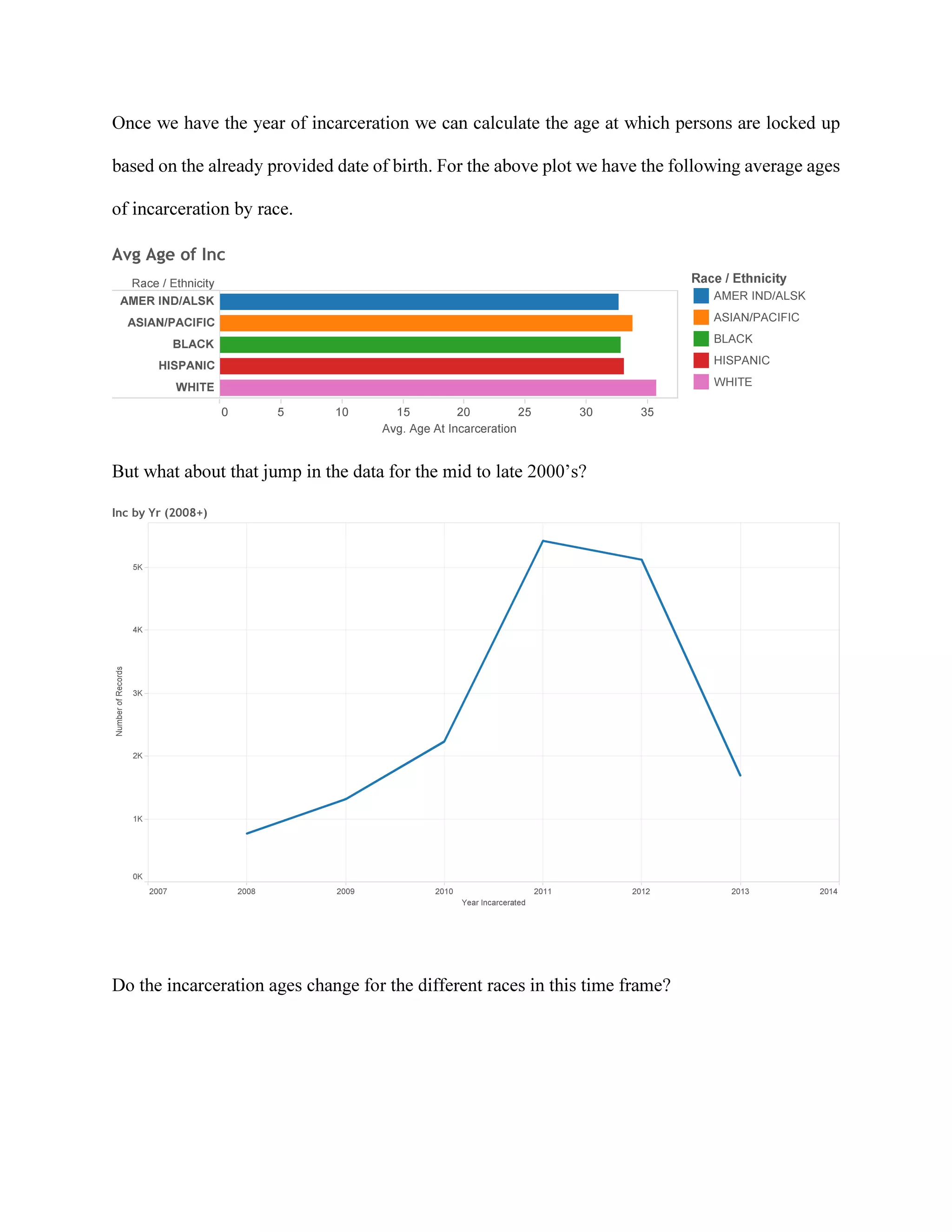 Once we have the year of incarceration we can calculate the age at which persons are locked up
based on the already provided date of birth. For the above plot we have the following average ages
of incarceration by race.
But what about that jump in the data for the mid to late 2000’s?
Do the incarceration ages change for the different races in this time frame?
2007 2008 2009 2010 2011 2012 2013 2014
Year Incarcerated
0K
1K
2K
3K
4K
5K
Inc by Yr (2008+)
 