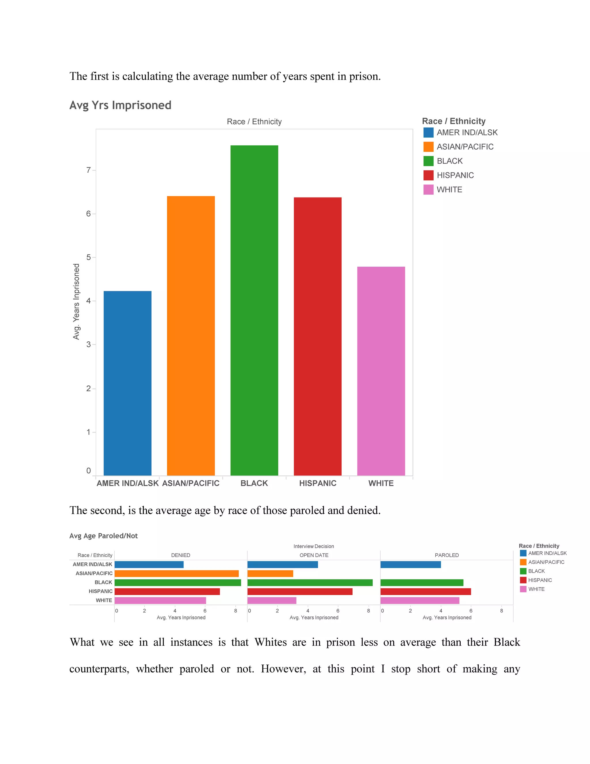 The first is calculating the average number of years spent in prison.
The second, is the average age by race of those paroled and denied.
What we see in all instances is that Whites are in prison less on average than their Black
counterparts, whether paroled or not. However, at this point I stop short of making any
 