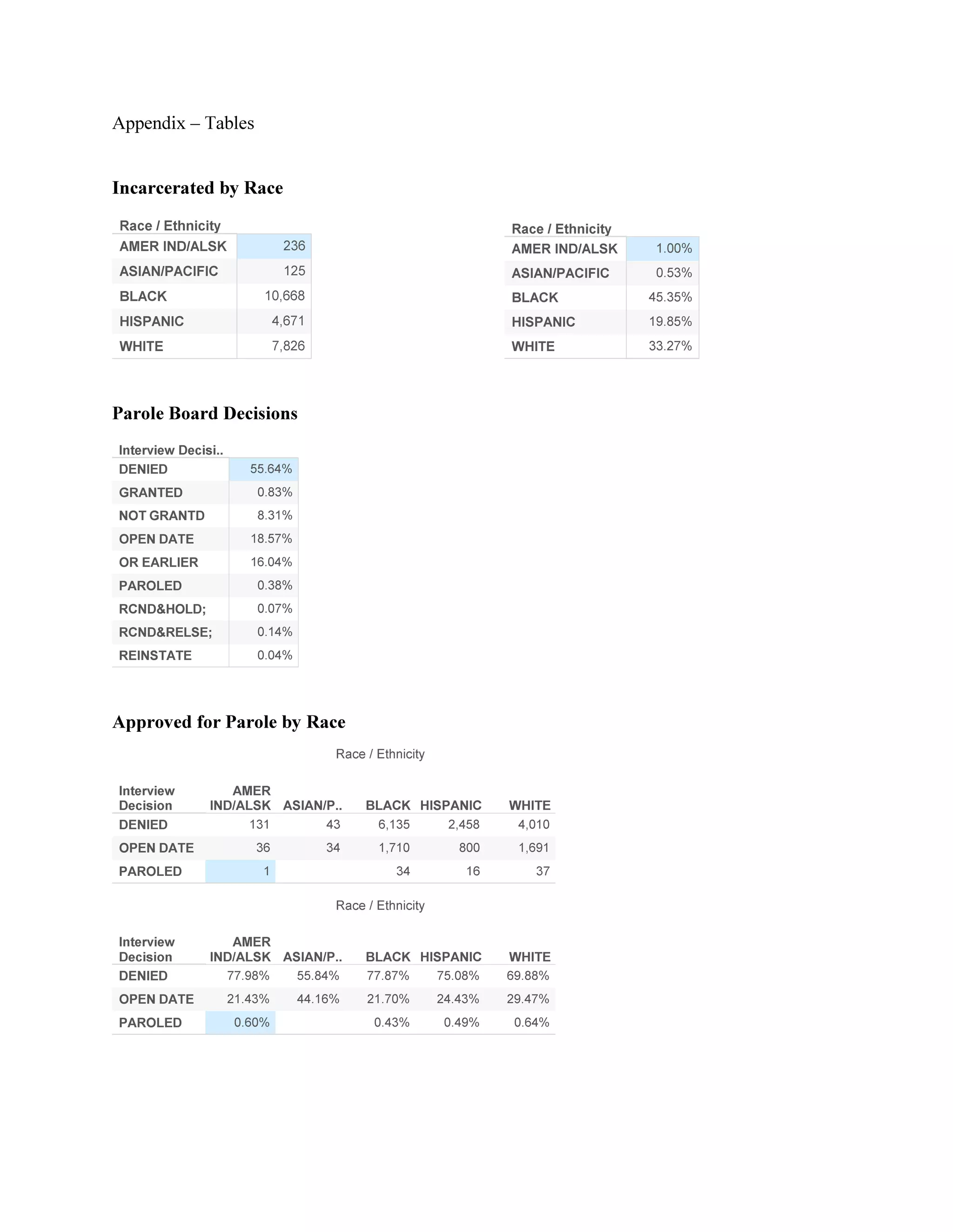 Appendix – Tables
Incarcerated by Race
Parole Board Decisions
Approved for Parole by Race
 