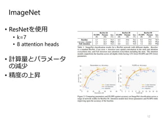 ImageNet
• ResNetを使用
• k=7
• 8 attention heads
• 計算量とパラメータ
の減少
• 精度の上昇
12
 