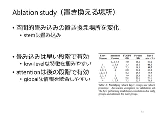 Ablation study（置き換える場所）
• 空間的畳み込みの置き換え場所を変化
• stemは畳み込み
• 畳み込みは早い段階で有効
• low-levelな特徴を掴みやすい
• attentionは後の段階で有効
• globalな情報を統合しやすい
14
 