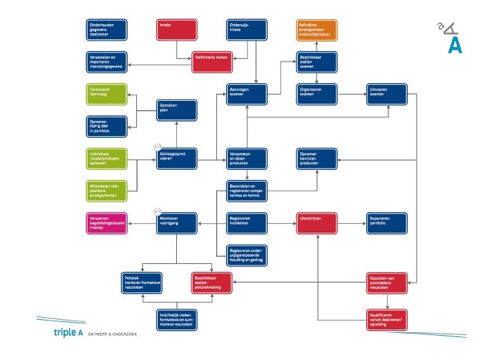 Standaardpresentatie primair proces ondersteuning en portfolio