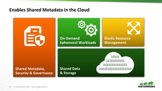 10 © Hortonworks Inc. 2011 – 2018. All Rights Reserved
Enables Shared Metadata in the Cloud
Shared Data
& Storage
On-Deman...