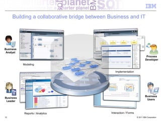Building a collaborative bridge between Business and IT




Business
 Analyst
                                                                             Process
                                                                            Developer
           Modeling

                                                Implementation




                                                                            Business
Business
                                                                             Users
 Leader



           Reports / Analytics               Interaction / Forms
10                                                                 © 2011 IBM Corporation
 