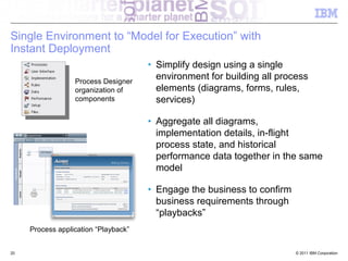 Single Environment to “Model for Execution” with
Instant Deployment
                                      ‣ Simplify design using a single
                  Process Designer
                                        environment for building all process
                  organization of       elements (diagrams, forms, rules,
                  components            services)

                                      ‣ Aggregate all diagrams,
                                        implementation details, in-flight
                                        process state, and historical
                                        performance data together in the same
                                        model

                                      ‣ Engage the business to confirm
                                        business requirements through
                                        “playbacks”
     Process application “Playback”


20                                                                       © 2011 IBM Corporation
 