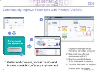 21




     Continuously Improve Processes with Inherent Visibility

                                  4




            1


                           3
           Performance
          Data Warehouse

                                                   1. Single BPMN model drives
                                                      monitoring as well as execution
                                                   2. Data analysis performed
                      2
                                                      continuously on-the-fly
                                                   3. Real-time visibility to tasks,
                                                      SLAs that may be in jeopardy
       Gather and correlate process metrics and
                                                   4. Visualize “hot spots” on diagram
        business data for continuous improvement
     21
                                                     and drill down for insights
                                                                      © 2011 IBM Corporation
 