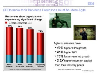CEOs know their Business Processes must be More Agile
    Responses show organizations
    experiencing significant change
     = to a large or very        large extent
      87%               86%
                                             82%
                                                                 74%




                                                                          Agile businesses have:
                                                                          • 40% higher EPS growth
                                                                          • 45% higher ROI
                                                                          • 10% faster revenue growth
                                                                          • 2.6X higher return on capital
     More
    Volatile
                      More
                    Uncertain
                                         More
                                        Complex
                                                           Structurally
                                                            Different
                                                                          than their industry peers
        Source: IBM Institute for Business Value 2010 Global CEO Study       Source: 2009 Convergence Index, BTM Institute
4                                                                                                                            © 2011 IBM Corporation
 