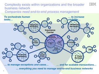 Complexity exists within organizations and the broader
    business network
    Companies need end-to-end process management
    To orchestrate human                                                         … to increase
    tasks…                                                                       visibility…

                             Agents &                                              Partners &
                             Producers                                             Re-insurers

                                                 Insurance
                                                   Carrier
                                                        Internal
                                                       Employees

                                 Con-
                                                                         Auto
                                sumers               Commercial          LOB    Con-sumers
                                                        LOB



                                                                  Home
                                                                  LOB                               DMV

                                           Out-
               Financial                  sourced
                                          Service
              Institutions               Providers                                      3rd Party
                                                                                        Services


    … to manage exceptions and cases…                               … and for scalable transactions…
             … everything you need to manage end-to-end business networks
5
 