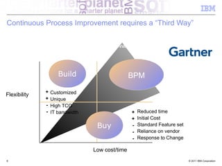 Continuous Process Improvement requires a “Third Way”
    Process-improvement requirements are likely to be unique, which favors build rather
    than buy. And the timeframes and costs of both are often not compatible with
    process improvement, so a ‘third way’ is required.




                         Build                 “Third Way”
                                                   BPM

                  +   Customized
Flexibility
                  +   Unique
                  -   High TCO
                  -   IT bandwidth                     +   Reduced time
                                                       +   Initial Cost
                                        Buy            -   Standard Feature set
                                                       -   Reliance on vendor
                                                       -   Response to Change

                                      Low cost/time
6                                                                                 © 2011 IBM Corporation
 