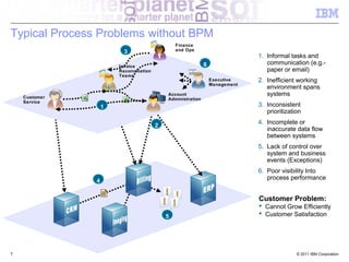 Typical Process Problems without BPM
                                                Finance
                                                and Ops
                         3
                                                                              1. Informal tasks and
                       Invoice                               6                   communication (e.g.-
                       Reconciliation                                            paper or email)
                       Teams
                                                                 Executive    2. Inefficient working
                                                                 Management
                                                                                 environment spans
    Customer
                                            Account                              systems
                                            Administration
    Service
                   1                                                          3. Inconsistent
                                                                                 prioritization

                                        2
                                                                              4. Incomplete or
                                                                                 inaccurate data flow
                                                                                 between systems
                                                                              5. Lack of control over
                                                                                 system and business
                                                                                 events (Exceptions)
                                                                              6. Poor visibility Into
               4
                                                                                 process performance


                                                                              Customer Problem:
                                                                               Cannot Grow Efficiently
                                            5                                  Customer Satisfaction




7                                                                                            © 2011 IBM Corporation
 