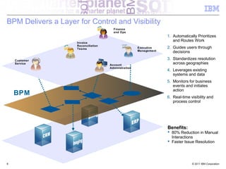 BPM Delivers a Layer for Control and Visibility
                                        Finance
                                        and Ops
                                                                    1. Automatically Prioritizes
                     Invoice
                                                                       and Routes Work
                     Reconciliation
                     Teams                             Executive    2. Guides users through
                                                       Management      decisions

    Customer
                                                                    3. Standardizes resolution
    Service                           Account
                                                                       across geographies
                                      Administration
                                                                    4. Leverages existing
                                                                       systems and data
                                                                    5. Monitors for business
                                                                       events and initiates
                                                                       action
    BPM                                                             6. Real-time visibility and
                                                                       process control




                                                                    Benefits:
                                                                     80% Reduction in Manual
                                                                      Interactions
                                                                     Faster Issue Resolution




8                                                                                 © 2011 IBM Corporation
 