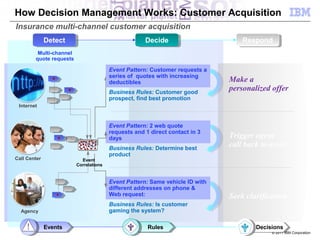 How Decision Management Works: Customer Acquisition
Insurance multi-channel customer acquisition
              Detect
              Detect                                 Decide
                                                     Decide                       Respond
                                                                                  Respond
         Multi-channel
        quote requests

                                        Event Pattern: Customer requests a
                                        series of quotes with increasing
                                        deductibles                           Make a
                                        Business Rules: Customer good
                                                                              personalized offer
                                        prospect, find best promotion
 Internet



                                        Event Pattern: 2 web quote
                                        requests and 1 direct contact in 3
                                        days                                  Trigger agent
                                        Business Rules: Determine best
                                                                              call back to assist
                                        product
Call Center                Event
                         Correlations


                                        Event Pattern: Same vehicle ID with
                                        different addresses on phone &
                                        Web request:                          Seek clarification
                                        Business Rules: Is customer
  Agency                                gaming the system?

              Events
               Events                                 Rules
                                                       Rules                          Decisions
                                                                                       Decisions
                                                                                            © 2011 IBM Corporation
 