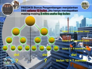 PREDIKSI Bonus Pengembangan menjalankan
DBS selama 12 bulan, jika hanya mendapatkan
masing-masing 2 mitra usaha tiap bulan:
bulan 1 = 2 member baru
dstdstdst
bulan 2 = 4 member baru
bulan 3 = 8 member baru
bulan 12 = ? member? ?
 
