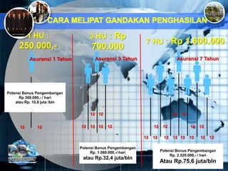 12 12 12 1212
12 12
12
12 12
1212 1212
1212 1212 1212 1212
CARA MELIPAT GANDAKAN PENGHASILAN
1 HU :
250.000,-
3 HU : Rp
700.000
7 HU : Rp 1.600.000
Asuransi 1 Tahun Asuransi 3 Tahun Asuransi 7 Tahun
Potensi Bonus Pengembangan
Rp 360.000,- / hari
atau Rp. 10,8 juta /bln
Potensi Bonus Pengembangan
Rp. 1.080.000,-/ hari
atau Rp.32,4 juta/bln
Potensi Bonus Pengembangan
Rp. 2.520.000,- / hari
Atau Rp.75,6 juta/bln
 