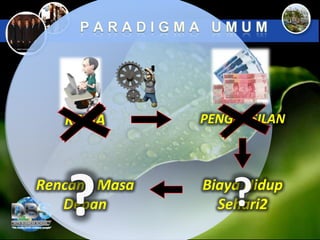 PENGHASILAN
Biaya Hidup
Sehari2
Rencana Masa
Depan? ?
KERJA
 