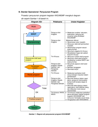 15
B. Standar Operasional Penyusunan Program
Prosedur penyusunan program kegiatan KKG/MGMP mengikuti diagram
alir seperti Gambar 1 di bawah ini.
Diagram Alir Pelaksana Uraian Kegiatan
Pengurus dan
Anggota
• Melakukan analisis kekuatan,
kelemahan, peluang dan
ancaman yang dihadapai
KKG/MGMP
Pengurus dan
Anggota
Melakukan diskusi:
• Menentukan akar masalah.
• Menyusun alternatif pemecahan
masalah.
• Menentukan program sesuai
skala prioritas.
• Menunjuk anggota tim khusus
• Menjelaskan tugas dan jadwal
kerja tim khusus
Tim Khusus • Menyusun outline draft program
• Menyusun draft awal program
berdasarkan analisis SWOT dan
skala prioritas
Pengurus dan
Anggota, Kepala
Sekolah, dan
Pengawas
Sekolah.
• Menyimak paparan draft awal
program
• Memberi tanggapan
• Menindak lanjuti
Tim Khusus • Melakukan perbaikan draft
sesuai dengan masukan dalam
pembahasan
Pengurus dan
Anggota, Kepala
Sekolah, dan
Pengawas Sekolah
• Bila draft disetujui dalam rapat
pleno, pengurus memutuskan
bahwa draft tersebut dapat di
finalisasi
• Bila draft tidak disetujui dalam
rapat pleno, draft dibahas ulang
dan dilakukan revisi sesuai
rekomendasi
Tim khusus, KKKS/
MKKS
• Tim khusus melakukan perbaikan
teknis penulisan naskah program
kegiatan KKG/MGMP dan
menyusun kerangka acuan kerja.
• Pengesahan oleh KKKS/MKKS
Gambar 1. Diagram alir penyusunan program KKG/MGMP
Mulai
SWOT
Brainstorming
Penyusunan draft awal
program
Pembahasan
program
Revisi program
Finalisasi program
Selesai
OK
Tidak
 