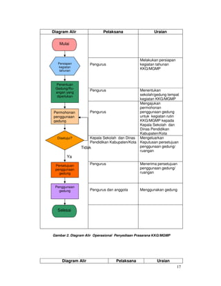 17
Diagram Alir Pelaksana Uraian
Pengurus
Melakukan persiapan
kegiatan tahunan
KKG/MGMP
Pengurus Menentukan
sekolah/gedung tempat
kegiatan KKG/MGMP
Pengurus
Mengajukan
permohonan
penggunaan gedung
untuk kegiatan rutin
KKG/MGMP kepada
Kepala Sekolah dan
Dinas Pendidikan
Kabupaten/Kota
Kepala Sekolah dan Dinas
Pendidikan Kabupaten/Kota
Mengeluarkan
Keputusan persetujuan
penggunaan gedung/
ruangan
Pengurus Menerima persetujuan
penggunaan gedung/
ruangan
Pengurus dan anggota Menggunakan gedung
Gambar 2. Diagram Alir Operasional Penyediaan Prasarana KKG/MGMP
Diagram Alir Pelaksana Uraian
Penentuan
Gedung/Ru-
angan yang
diperlukan
Permohonan
penggunaan
gedung
Persetujuan
penggunaan
gedung
Mulai
Persiapan
kegiatan
tahunan
Disetujui?
Ya
Tidak
Penggunaan
gedung
Selesai
 
