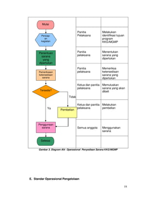 18
Gambar 3. Diagram Alir Operasional Penyediaan Sarana KKG/MGMP
E. Standar Operasional Pengelolaan
Panitia
Pelaksana
Melakukan
identifikasi tujuan
program
KKG/MGMP
Panitia
pelaksana
Menentukan
sarana yang
diperlukan
Panitia
pelaksana
Memeriksa
ketersediaan
sarana yang
diperlukan
Ketua dan panitia
pelaksana
Memutuskan
sarana yang akan
dibeli
Ketua dan panitia
pelaksana
Melakukan
pembelian
Semua anggota Menggunakan
sarana
Penentuan
sarana
yang
diperlukan
Pemeriksaan
ketersediaan
sarana
Mulai
Persiap-
an
kegiatan
Tersedia?
Ya
Tidak
Penggunaan
sarana
Selesai
Pembelian
 