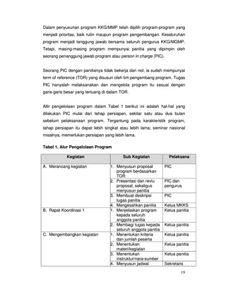 19
DDaallaamm ppeennyyuussuunnaann pprrooggrraamm KKKKGG//MMMMPP tteellaahh ddiippiilliihh pprrooggrraamm--pprrooggrraamm yyaanngg
mmeennjjaaddii pprriioorriittaass,, bbaaiikk rruuttiinn mmaauuppuunn pprrooggrraamm ppeennggeemmbbaannggaann.. KKeesseelluurruuhhaann
pprrooggrraamm mmeennjjaaddii ttaanngggguunngg jjaawwaabb bbeerrssaammaa sseelluurruuhh ppeenngguurruuss KKKKGG//MMGGMMPP..
TTeettaappii,, mmaassiinngg--mmaassiinngg pprrooggrraamm mmeemmppuunnyyaaii ppaanniittiiaa yyaanngg ddiippiimmppiinn oolleehh
sseeoorraanngg ppeennaanngggguunngg jjaawwaabb pprrooggrraamm aattaauu ppeerrssoonn iinn cchhaarrggee ((PPIICC))..
SSeeoorraanngg PPIICC ddeennggaann ppaanniittiiaannyyaa ttiiddaakk bbeekkeerrjjaa ddaarrii nnooll;; iiaa ssuuddaahh mmeemmppuunnyyaaii
tteerrmm ooff rreeffeerreennccee ((TTOORR)) yyaanngg ddiissuussuunn oolleehh ttiimm ppeennggeemmbbaanngg pprrooggrraamm.. TTuuggaass
PPIICC hhaannyyaallaahh mmeellaakkssaannaakkaann ddaann mmeennggeelloollaa pprrooggrraamm iittuu sseessuuaaii ddeennggaann
ggaarriiss--ggaarriiss bbeessaarr yyaanngg tteerrttuuaanngg ddii ddaallaamm TTOORR..
AAlllliirr ppeennggeelloollaaaann pprrooggrraamm ddaallaamm TTaabbeell 11 bbeerriikkuutt iinnii aaddaallaahh hhaall--hhaall yyaanngg
ddiillaakkuukkaann PPIICC mmuullaaii ddaarrii ttaahhaapp ppeerrssiiaappaann,, sseekkiittaarr ssaattuu aattaauu dduuaa bbuullaann
sseebbeelluumm ppeellaakkssaannaaaann pprrooggrraamm.. TTeerrggaannttuunngg ppaaddaa kkaarraakktteerriissttiikk pprrooggrraamm,,
ttaahhaapp ppeerrssiiaappaann iittuu ddaappaatt lleebbiihh ssiinnggkkaatt aattaauu lleebbiihh llaammaa;; sseemmiinnaarr nnaassiioonnaall
mmiissaallnnyyaa,, mmeemmeerrlluukkaann ppeerrssiiaappaann yyaanngg lleebbiihh llaammaa..
TTaabbeell 11.. AAlluurr PPeennggeelloollaaaann PPrrooggrraamm
KKeeggiiaattaann SSuubb KKeeggiiaattaann PPeellaakkssaannaa
AA.. MMeerraannccaanngg kkeeggiiaattaann 11.. MMeennyyuussuunn pprrooppoossaall
pprrooggrraamm bbeerrddaassaarrkkaann
TTOORR
PPIICC
22.. PPrreesseennttaassii ddaann rreevviiuu
pprrooppoossaall,, sseekkaalliigguuss
mmeennyyuussuunn ppaanniittiiaa
PPIICC ddaann
ppeenngguurruuss
33.. MMeemmbbuuaatt ddeesskkrriippssii
ttuuggaass ppaanniittiiaa
PPIICC
44.. MMeennggeessaahhkkaann ppaanniittiiaa KKeettuuaa MMKKKKSS
BB.. RRaappaatt KKoooorrddiinnaassii 11 11.. MMeennjjeellaasskkaann pprrooggrraamm
kkeeppaaddaa sseelluurruuhh
aannggggoottaa ppaanniittiiaa
KKeettuuaa ppaanniittiiaa
22.. MMeemmbbaaggii ttuuggaass kkeeppaaddaa
sseelluurruuhh aannggggoottaa ppaanniittiiaa
KKeettuuaa ppaanniittiiaa
CC.. MMeennggeemmbbaannggkkaann kkeeggiiaattaann 11.. MMeenneennttuukkaann kkrriitteerriiaa
ddaann jjuummllaahh ppeesseerrttaa
KKeettuuaa ppaanniittiiaa
22.. MMeenneennttuukkaann
mmaatteerrii//kkeeggiiaattaann
KKeettuuaa ppaanniittiiaa
33.. MMeenneennttuukkaann
iinnssttrruukkttuurr//nnaarraa--ssuummbbeerr
KKeettuuaa ppaanniittiiaa
44.. MMeennyyuussuunn jjaaddwwaall SSeekkrreettaarriiss
 