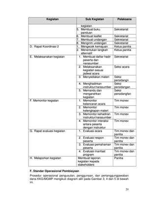 20
KKeeggiiaattaann SSuubb KKeeggiiaattaann PPeellaakkssaannaa
kkeeggiiaattaann
55.. MMeemmbbuuaatt bbuukkuu
ppaanndduuaann
SSeekkrreettaarriiaatt
66.. MMeemmbbuuaatt lleeaafflleett SSeekkrreettaarriiaatt
77.. MMeemmbbuuaatt uunnddaannggaann SSeekkrreettaarriiaatt
88.. MMeennggiirriimm uunnddaannggaann SSeekkrreettaarriiaatt
DD.. RRaappaatt KKoooorrddiinnaassii 22 11.. MMeennggeecceekk kkeemmaajjuuaann KKeettuuaa ppaanniittiiaa
22.. MMeenneennttuukkaann llaannggkkaahh
aalltteerrnnaattiiff
KKeettuuaa ppaanniittiiaa
EE.. MMeellaakkssaannaakkaann kkeeggiiaattaann 11.. MMeemmbbuuaatt ddaaffttaarr hhaaddiirr
ppeesseerrttaa ddaann
nnaarraassuummbbeerr
SSeekkrreettaarriiaatt
22.. MMeellaakkssaannaakkaann
kkeeggiiaattaann sseessuuaaii
jjaaddwwaall aaccaarraa
SSeekkssii aaccaarraa
33.. MMeennyyeeddiiaakkaann mmaatteerrii SSeekkssii
ppeerrssiiddaannggnn
44.. MMeenngghhaaddiirrkkaann
iinnssttrruukkttuurr//nnaarraassuummbbeerr
SSeekkssii
ppeerrssiiddaannggaann
55.. MMeemmaanndduu ddaann
mmeennggaarraahhkkaann
kkeeggiiaattaann
SSeekkssii
ppeerrssiiddaannggffaann
FF.. MMeemmoonniittoorr kkeeggiiaattaann 11.. MMeemmoonniittoorr
kkeellaannccaarraann aaccaarraa
TTiimm mmoonneevv
22.. MMeemmoonniittoorr
kkeelleennggkkaappaann mmaatteerrii
TTiimm mmoonneevv
33.. MMeemmoonniittoorr kkeehhaaddiirraann
iinnssttrruukkttuurr//nnaarraassuummbbeerr
TTiimm mmoonneevv
44.. MMeemmoonniittoorr iinntteerraakkssii
aannttaarraa ppeesseerrttaa
ddeennggaann iinnssttrruukkttuurr
TTiimm mmoonneevv
GG.. RRaappaatt eevvaalluuaassii kkeeggiiaattaann 11.. EEvvaalluuaassii aaccaarraa TTiimm mmoonneevv ddaann
ppaanniittiiaa
22.. EEvvaalluuaassii rreessppoonn
ppeesseerrttaa
TTiimm mmoonneevv ddaann
ppaanniittiiaa
33.. EEvvaalluuaassii ppeemmaahhaammaann
ppeesseerrttaa
TTiimm mmoonneevv ddaann
ppaanniittiiaa
44.. EEvvaalluuaassii mmaannffaaaatt
pprrooggrraamm
TTiimm mmoonneevv ddaann
ppaanniittiiaa
HH.. MMeellaappoorrkkaann kkeeggiiaattaann MMeemmbbuuaatt llaappoorraann
kkeeggiiaattaann kkeeppaaddaa
ssttaakkeehhoollddeerrss
PPaanniittiiaa
F. Standar Operasional Pembiayaan
Prosedur operasional pengusulan, penggunaan, dan pertanggungjawaban
dana KKG/MGMP mengikuti diagram allir pada Gambar 3, 4 dan 5 di bawah
ini.
 