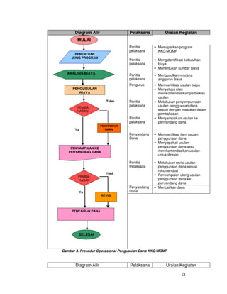 21
Diagram Alir Pelaksana Uraian Kegiatan
Panitia
pelaksana
• Memaparkan program
KKG/MGMP
Panitia
pelaksana
• Mengidentifikasi kebutuhan
biaya
• Menentukan sumber biaya
Panitia
pelaksana
• Mengusulkan rencana
anggaran biaya
Pengurus • Memverifikasi usulan biaya
• Menyetujui atau
merekomendasikan perbaikan
usulan
Panitia
pelaksana
• Melakukan penyempurnaan
usulan penggunaan dana
sesuai dengan masukan dalam
pembahasan
Panitia
pelaksana
• Menyampaikan usulan ke
penyandang dana
Penyandang
Dana
• Memverifikasi item usulan
penggunaan dana
• Menyepakati usulan
penggunaan dana atau
merekomendasikan usulan
untuk direvisi
Panitia
Pelaksana
• Melakukan revisi usulan
penggunaan dana sesuai
rekomendasi
• Penyampaian ulang usulan
penggunaan dana ke
penyandang dana
Penyandang
Dana
• Mencairkan dana
Gambar 3. Prosedur Operasional Pengusulan Dana KKG/MGMP
Diagram Allir Pelaksana Uraian Kegiatan
PEMBA-
HASAN
MULAI
PENENTUAN
JENIS PROGRAM
PENYAMPAIAN KE
PENYANDANG DANA
PENYEMPUR
NAAN
Tidak
Ya
REVISI
SELESAI
ANALISIS BIAYA
PENGUSULAN
BIAYA
PENCAIRAN DANA
Ya
Tidak
PEMBA-
HASAN
 