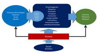 Peraturan Perundangan
Pedoman
Acuan
Standar
Penyelenggaraan
Pelayanan
(Produksi):
-mengukur
-memonitor
-mengendalikan
-memelihara
-menyempurnakan
-mendokumentasikan
Outcome
Pelayanan
Kepuasan
Akreditasi
Standar
Akreditasi
Kebijakan
Pedoman
Kr.Acuan
Prosedur
Manual
 