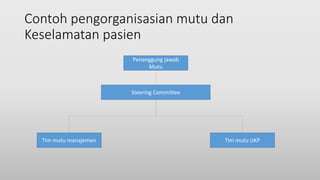 Contoh pengorganisasian mutu dan
Keselamatan pasien
Penanggung jawab
Mutu
Steering Committee
Tim mutu manajemen Tim mutu UKP
 