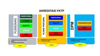 AKREDITASI FKTP
PUSKESMAS PARIPURNA
UTAMA
MADYA
DASAR
TIDAK
TERAKREDITASI
KLINIKPRATAMA
PARIPURNA
MADYA
DASAR
TIDAK
TERAKREDITASI
DPM
TERAKREDITASI
TIDAK
TERAKREDITASI
1. ADIMINISTRASI MANAJEMEN
2. UKM
3. LAYANAN KLINIS (UKP)
776 EP
1. ADIMINISTRASI MANAJEMEN
2. LAYANAN KLINIS
503 EP
1. ADIMINISTRASI MANAJEMEN
2. LAYANAN KLINIS
234 EP
 