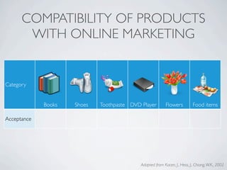 COMPATIBILITY OF PRODUCTS
       WITH ONLINE MARKETING


Category


             Books      Shoes      Toothpaste DVD Player         Flowers          Food items

Acceptance      0.904      0.769        0.886       0.787               0.792              0.784




                                                  Adapted from Kacen, J., Hess, J., Chiang, W.K., 2002
 