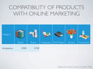 COMPATIBILITY OF PRODUCTS
       WITH ONLINE MARKETING


Category


             Books      Shoes      Toothpaste DVD Player         Flowers          Food items

Acceptance      0.904      0.769        0.886       0.787               0.792              0.784




                                                  Adapted from Kacen, J., Hess, J., Chiang, W.K., 2002
 