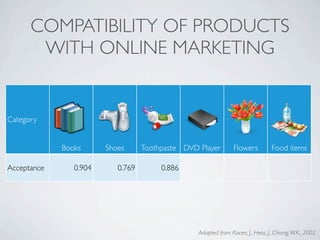 COMPATIBILITY OF PRODUCTS
       WITH ONLINE MARKETING


Category


             Books      Shoes      Toothpaste DVD Player         Flowers          Food items

Acceptance      0.904      0.769        0.886       0.787               0.792              0.784




                                                  Adapted from Kacen, J., Hess, J., Chiang, W.K., 2002
 