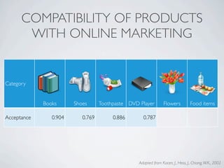 COMPATIBILITY OF PRODUCTS
       WITH ONLINE MARKETING


Category


             Books      Shoes      Toothpaste DVD Player         Flowers          Food items

Acceptance      0.904      0.769        0.886       0.787               0.792              0.784




                                                  Adapted from Kacen, J., Hess, J., Chiang, W.K., 2002
 
