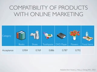 COMPATIBILITY OF PRODUCTS
       WITH ONLINE MARKETING


Category


             Books      Shoes      Toothpaste DVD Player         Flowers          Food items

Acceptance      0.904      0.769        0.886       0.787               0.792              0.784




                                                  Adapted from Kacen, J., Hess, J., Chiang, W.K., 2002
 