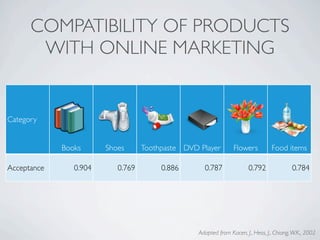 COMPATIBILITY OF PRODUCTS
       WITH ONLINE MARKETING


Category


             Books      Shoes      Toothpaste DVD Player         Flowers          Food items

Acceptance      0.904      0.769        0.886       0.787               0.792              0.784




                                                  Adapted from Kacen, J., Hess, J., Chiang, W.K., 2002
 