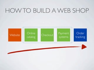 HOW TO BUILD A WEB SHOP


           Online               Payment    Order
 Website             Checkout
           catalog              systems   tracking
 