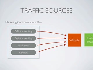 TRAFFIC SOURCES
Marketing Communications Plan


       Ofﬂine advertising

       Online advertising                 Onlin
                                Website
                                          catalo
         Social Media

           Referrals
 